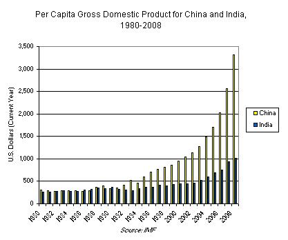 GDP China & India India's fertility rate is 2.7, while China's is 1.5 (2010 
