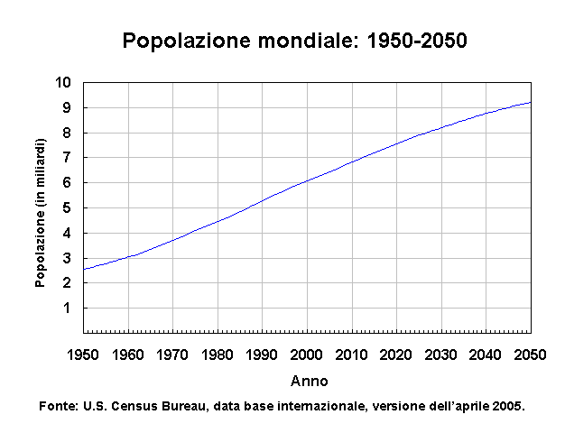 Grafico - popolazione mondiale (1950-2050)