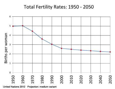 Africa Population Chart