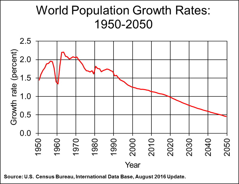 World Population Growth Chart