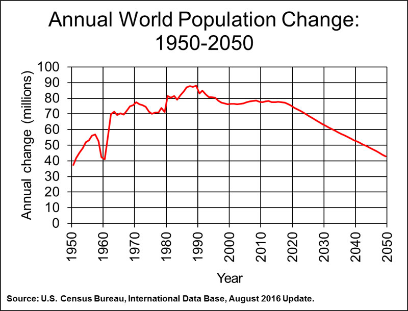 worldpopincr1950-2050