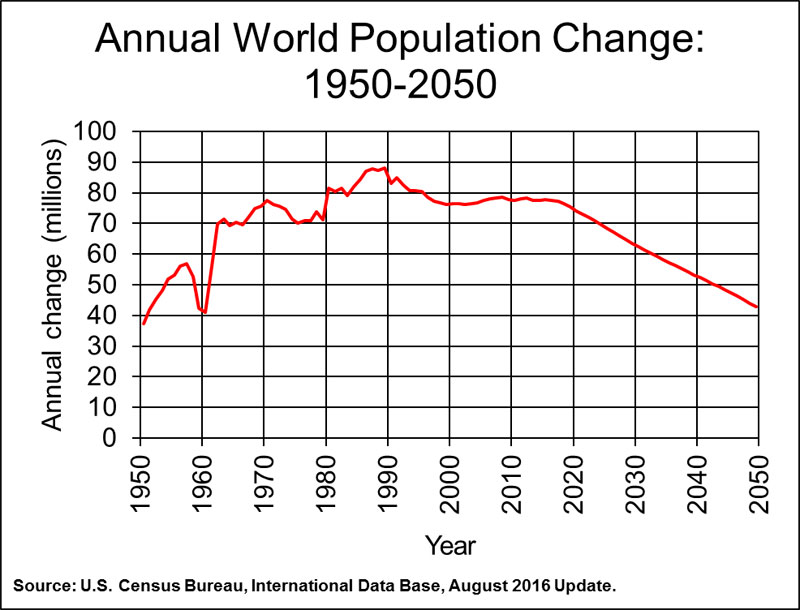 Human Population Chart By Year