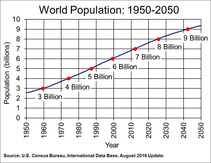 World Population Increase Chart