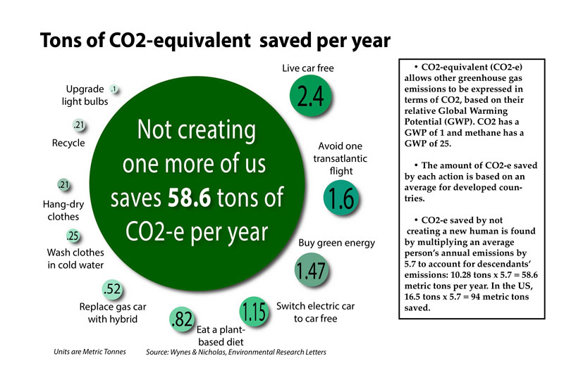 CO2-e.avoided