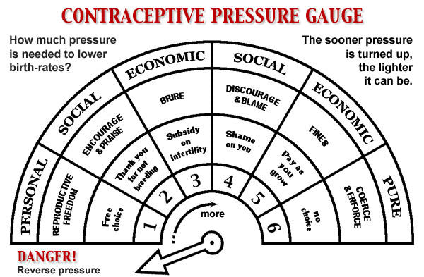 Contraceptive Pressure Gauge