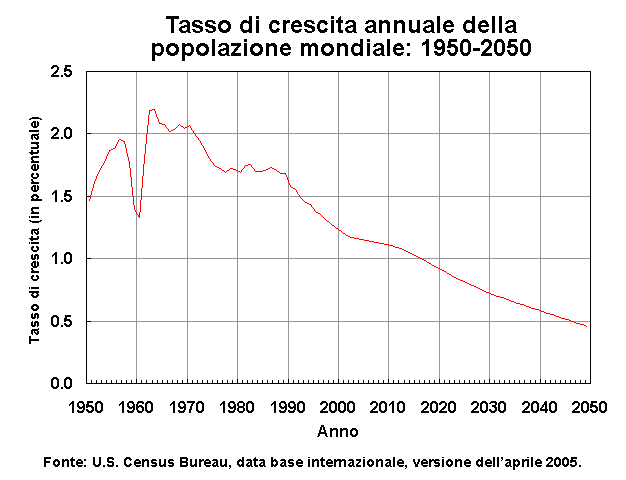 Grafico - tasso di crescita della popolazione mondiale (1950-2050)