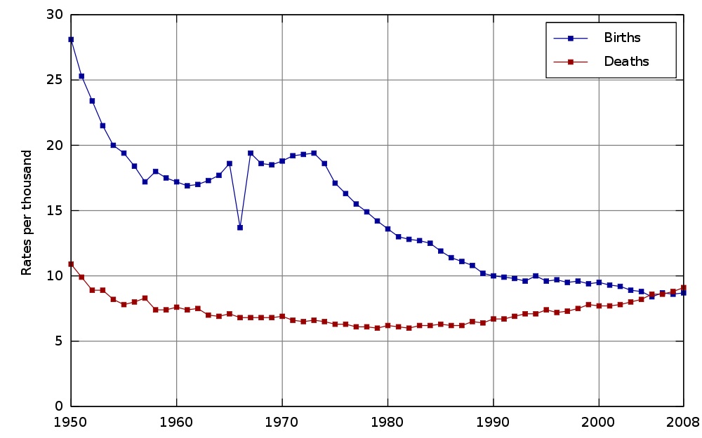 Japan’s birth and death rates