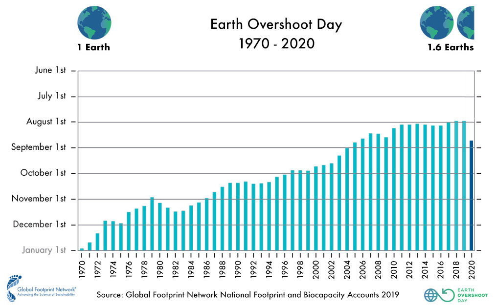 overshoot.1970.2020