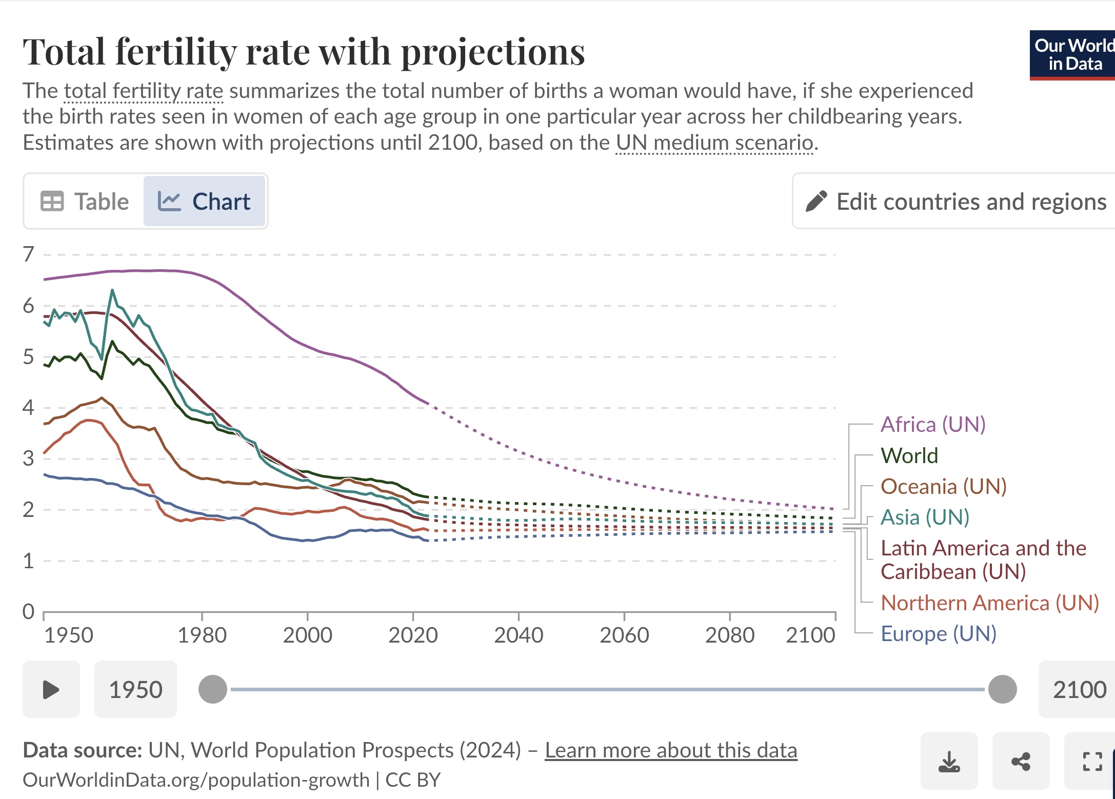 Total Fertility Rate projections