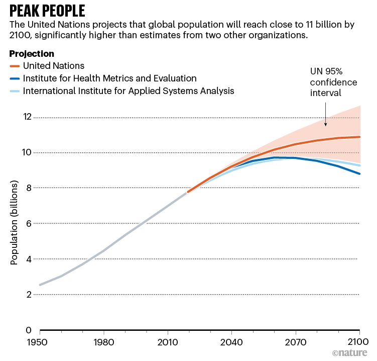 world.pop.proj.2100