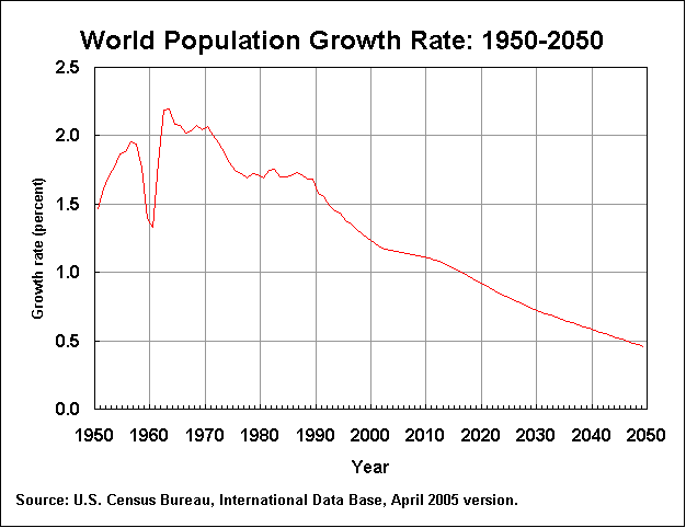 Rata de crestere a populatiei mondiale: 1950-2050