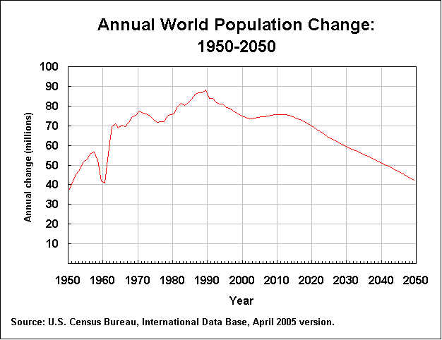 Schimbarea anuala a populatiei mondiale: 1950-2050