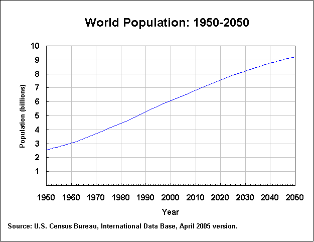 Populatia mondiala: 1950-2050