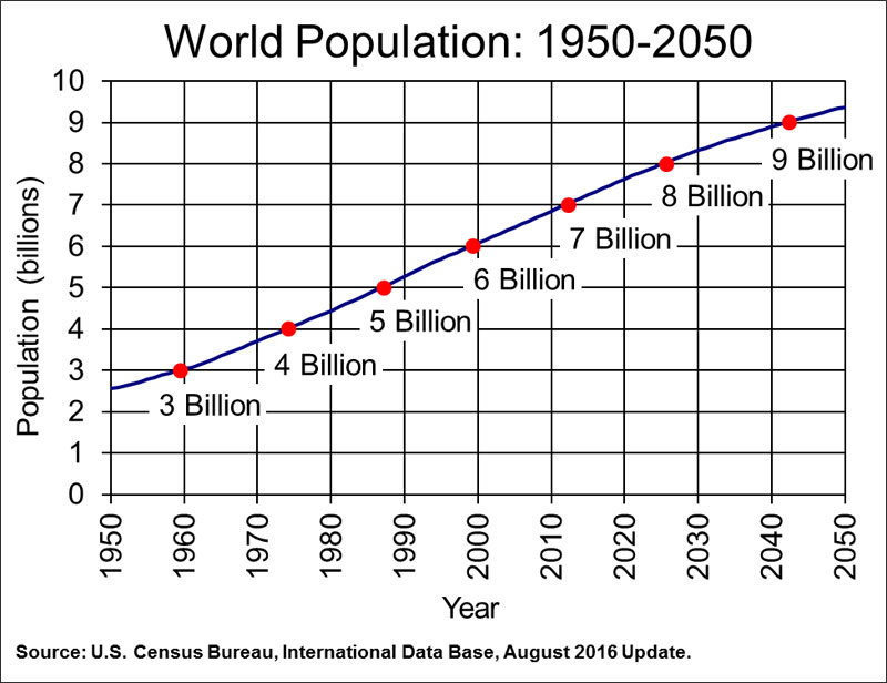 World population size: 1950-2050